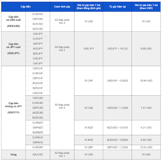 Cách tính giá trị pip trong Forex? 1 Pip bằng bao nhiêu USD?