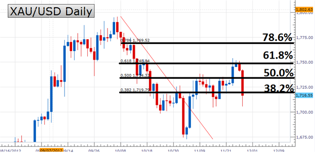 Fibonacci forex vàng