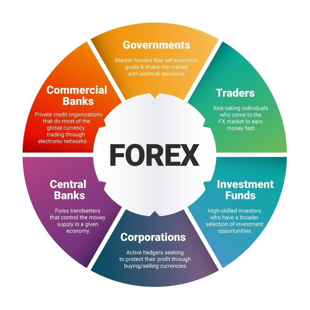 Forex market - Thị trường ngoại hối
