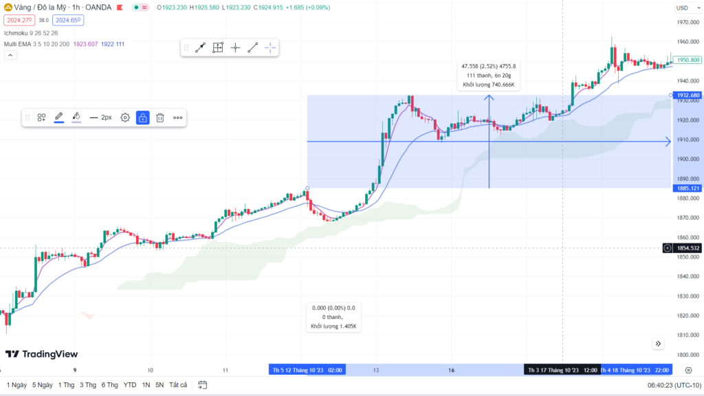 Biểu đồ giá vàng vào buối tối thứ 6 ngày 13 tháng 10 năm 2023