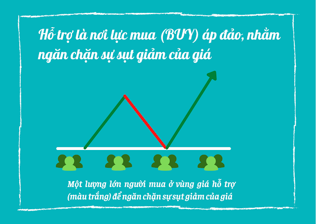 Hỗ trợ là nơi lực mua (BUY) áp đảo, nhằm ngăn chặn sự sụt giảm của giá