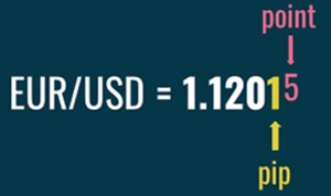 Point là gì trong cặp tiền EURUSD