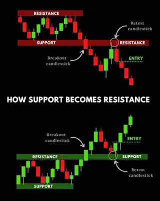 Support, Resistance