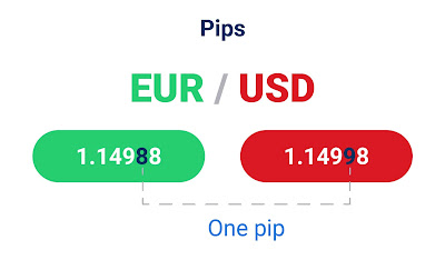 Pip là gì trong cặp tiền EUR/USD 