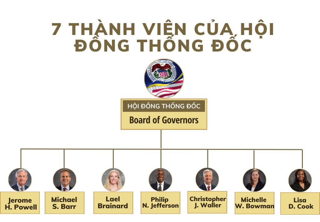 7 thành viên của hội đồng thống đốc FOMC của FED