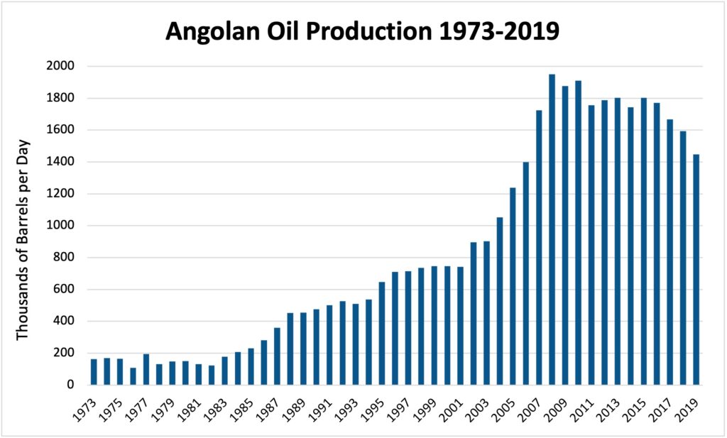 Angola's oil reserves