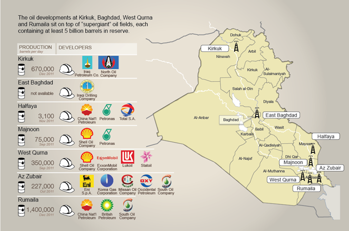 Iraq's oil reserves