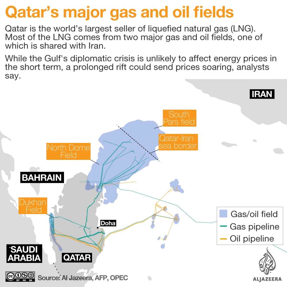 Qatar's oil reserves