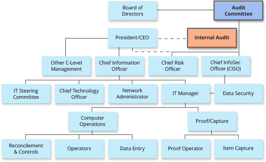 FDIC's organizational structure