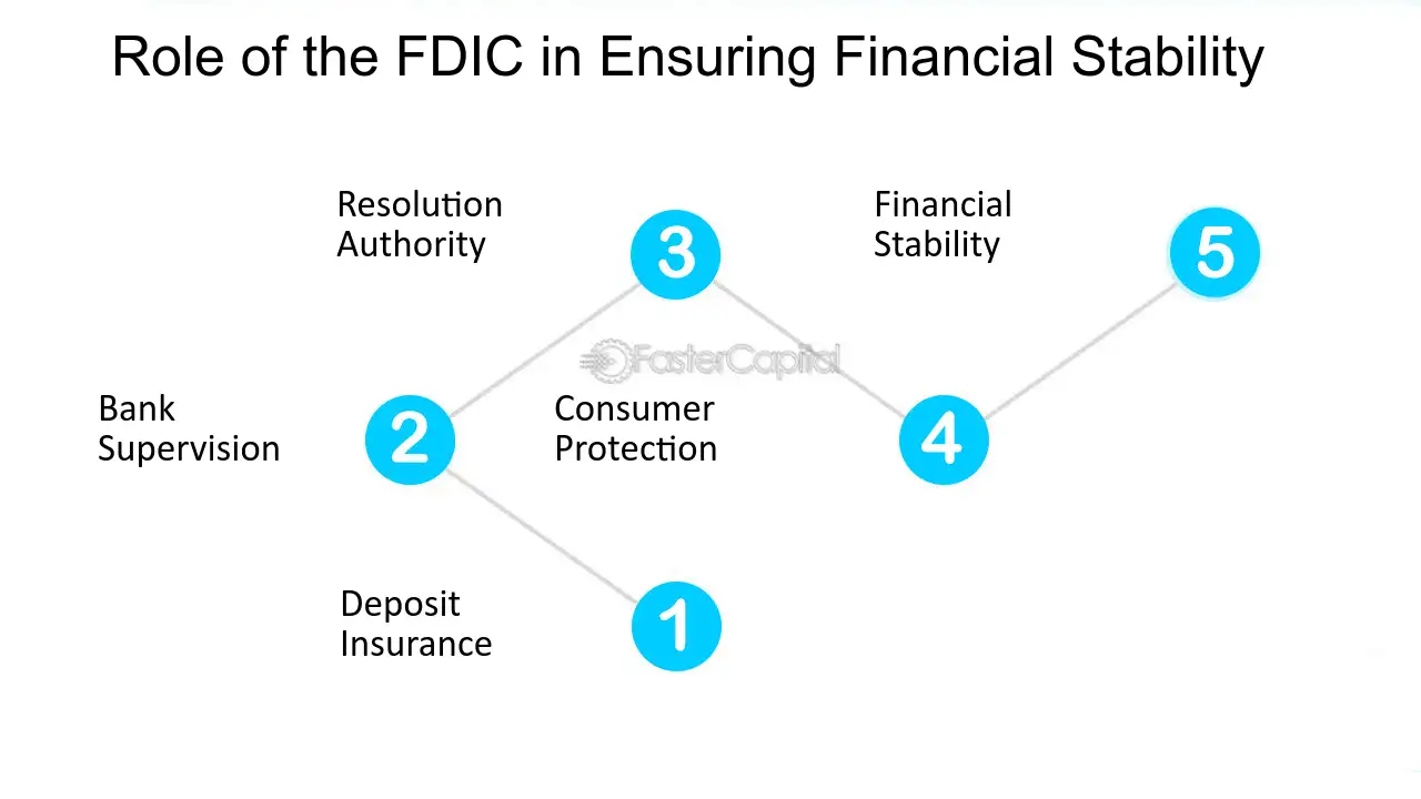 FDIC's role in the US and world economy and finance