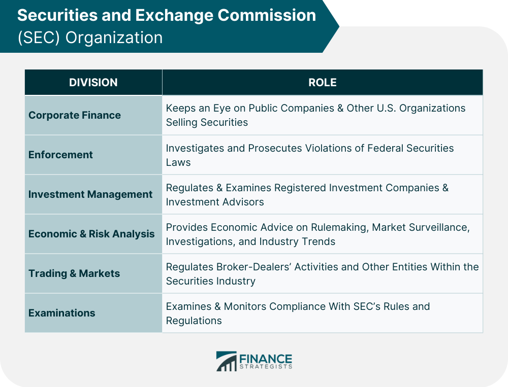 Organizational structure of the SEC US Securities Commission SEC