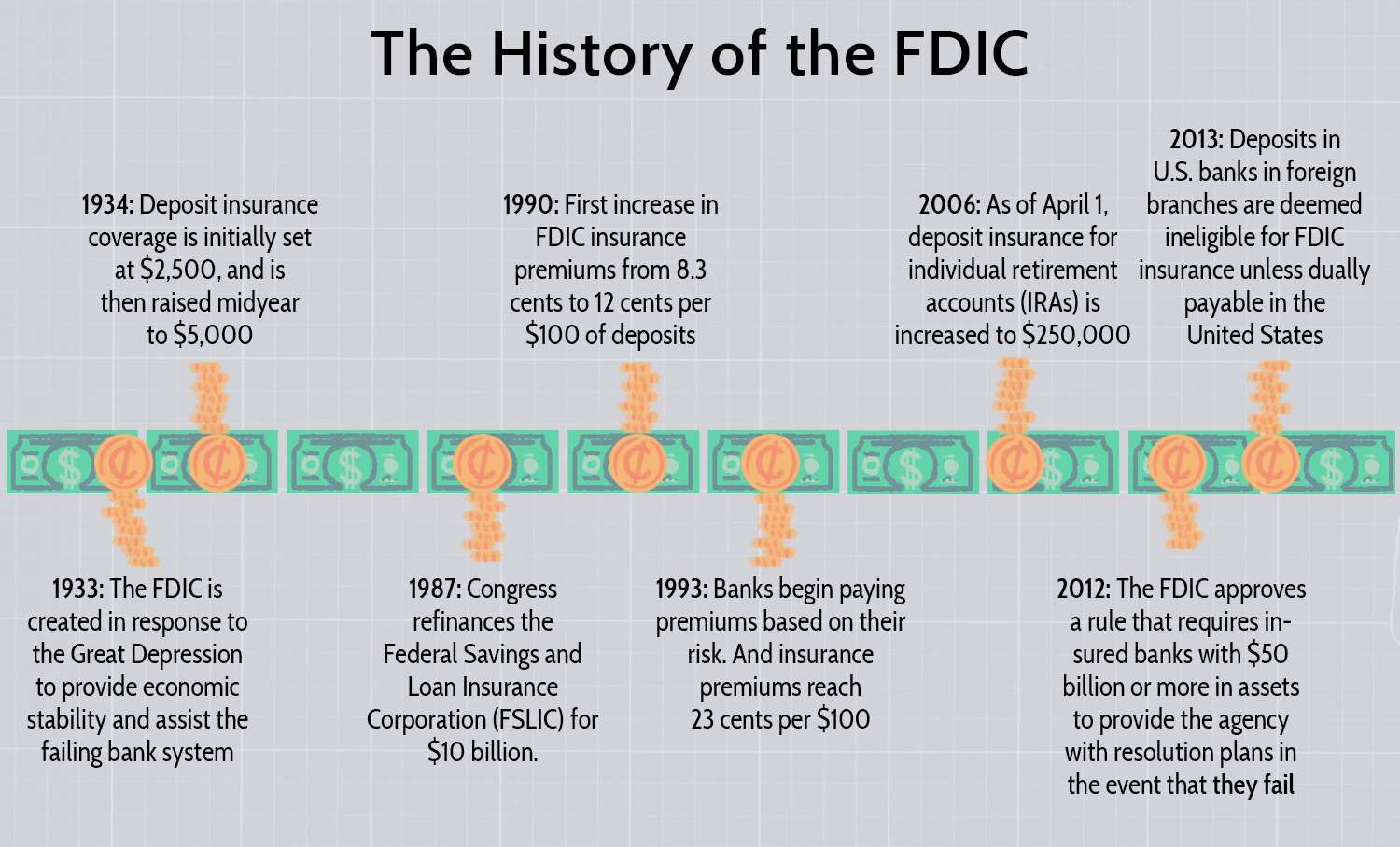 The History of the FDIC 