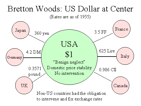 Operational history of the Bretton Woods System
