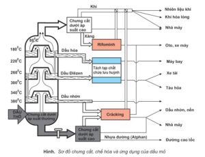 Quy trình lọc hóa dầu
