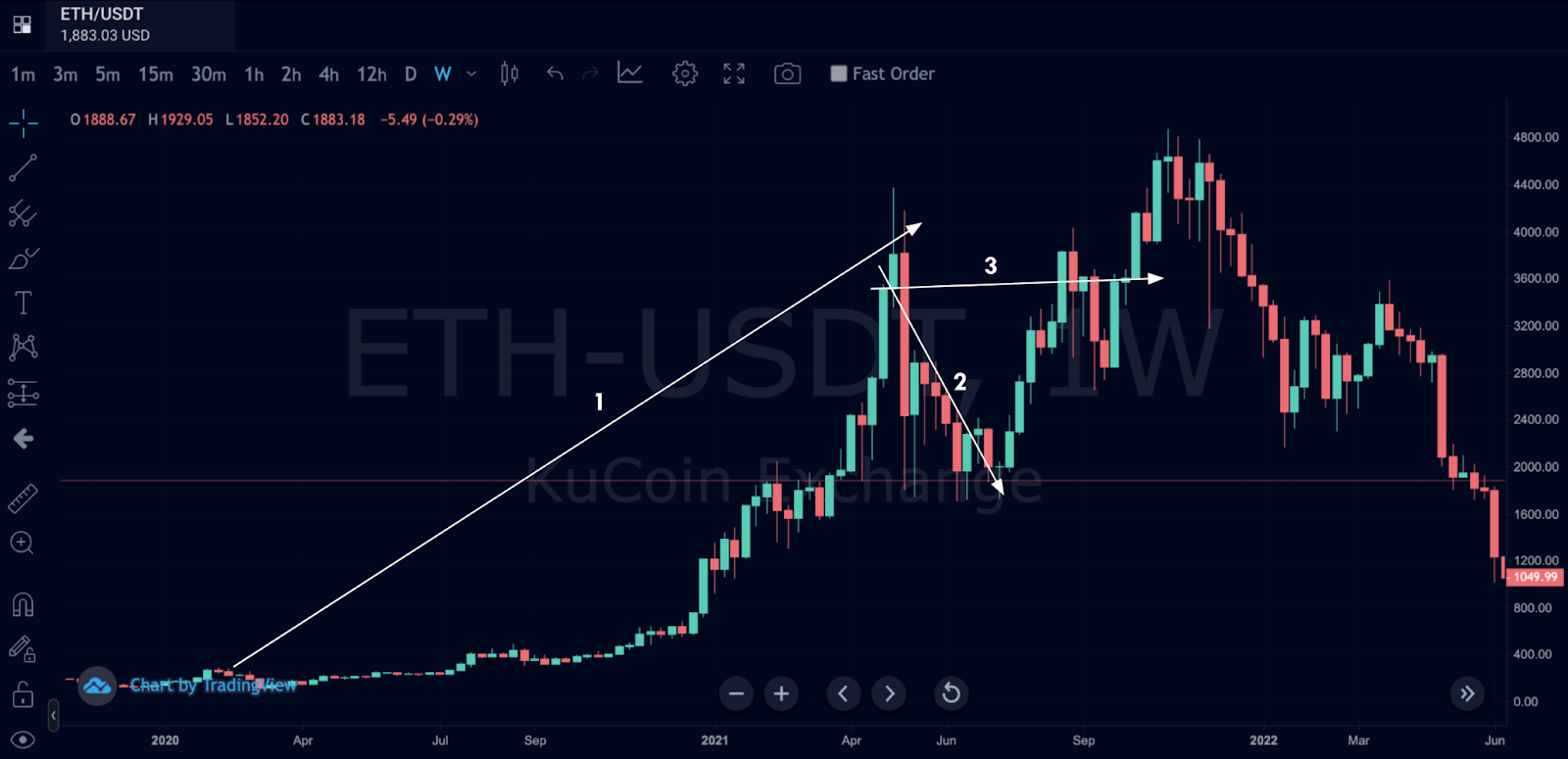 Dow wave theory is widely applied in technical analysis in the forex and crypto markets