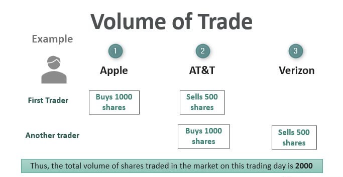 Formula to calculate trading volume in the stock market