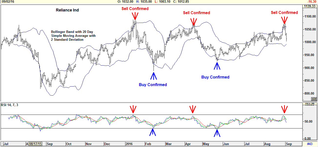 How to use Bollinger bands correctly and effectively