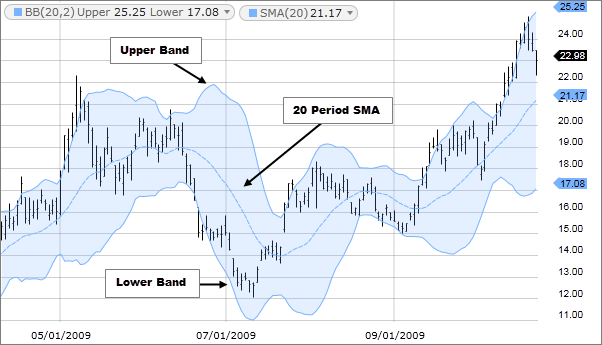 Introduction to Bollinger bands