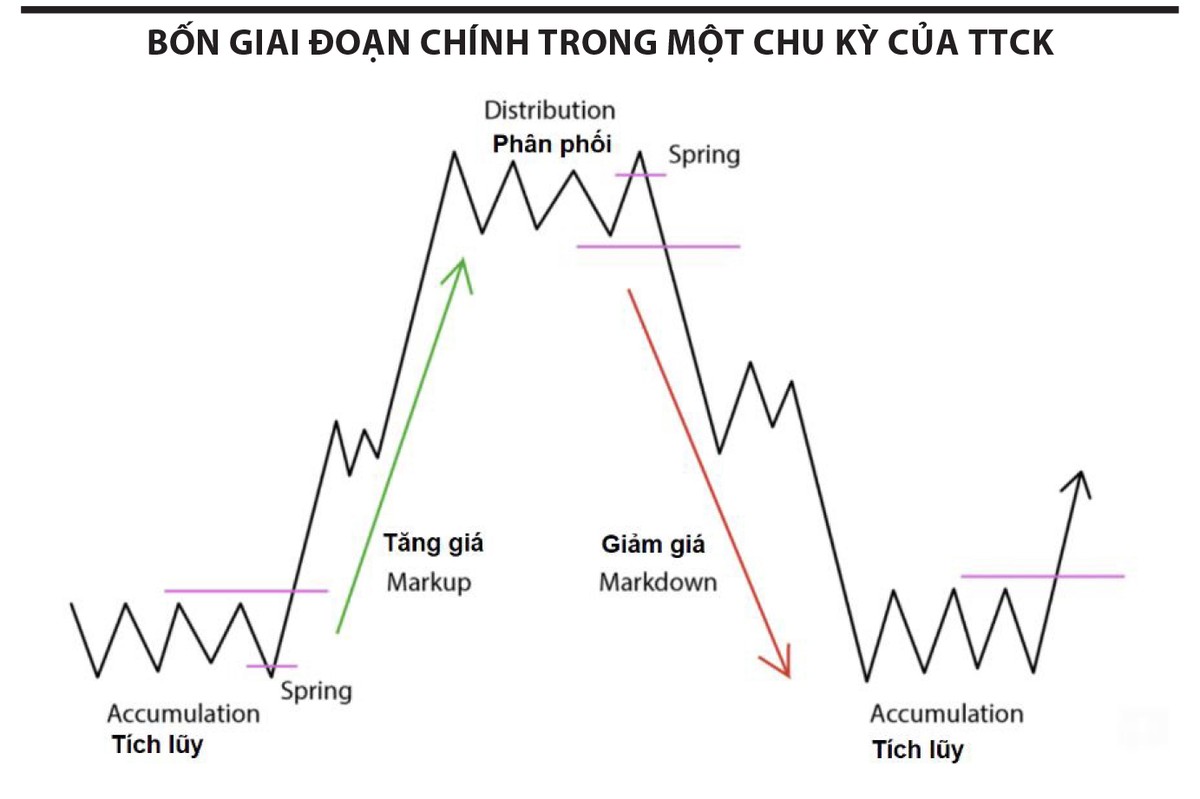 Lý thuyết sóng Dow được áp dụng rộng rãi trong phân tích kỹ thuật trên thị trường chứng khoán