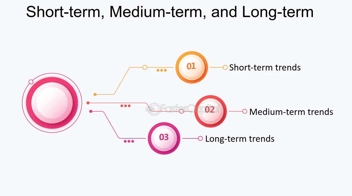 Main trends, medium term, short term
