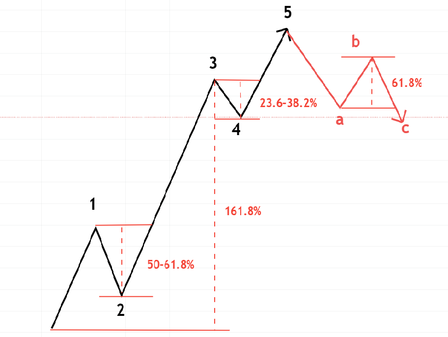 Sóng Elliott và Fibonacci
