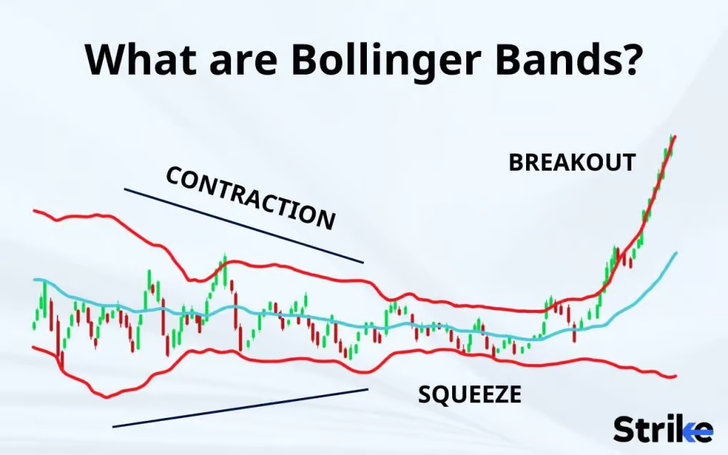The narrowing of the band signals that the trend is about to change
