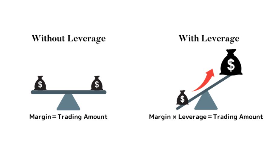 Mối quan hệ giữa đòn bẩy với trading volume