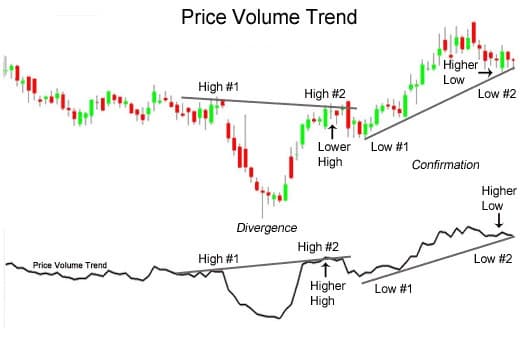 Volume Price Trend (VPT)
