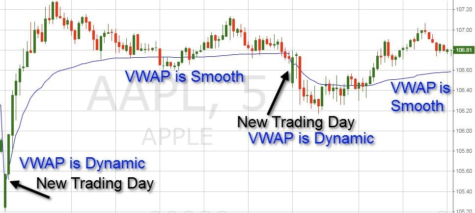 Volume Weighted Average Price (VWAP)