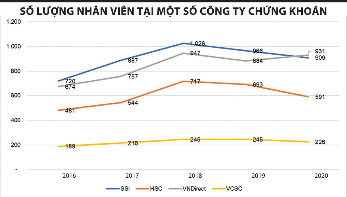 Xu hướng nghề nghiệp trong lĩnh vực môi giới chứng khoán ngày càng tăng