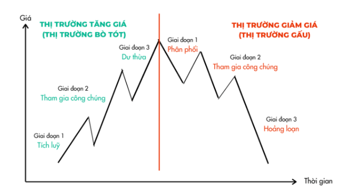 lý thuyết Dow