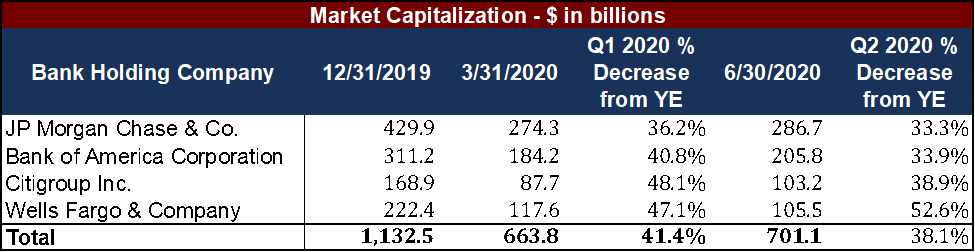 Total market capitalization of J.P. Morgan