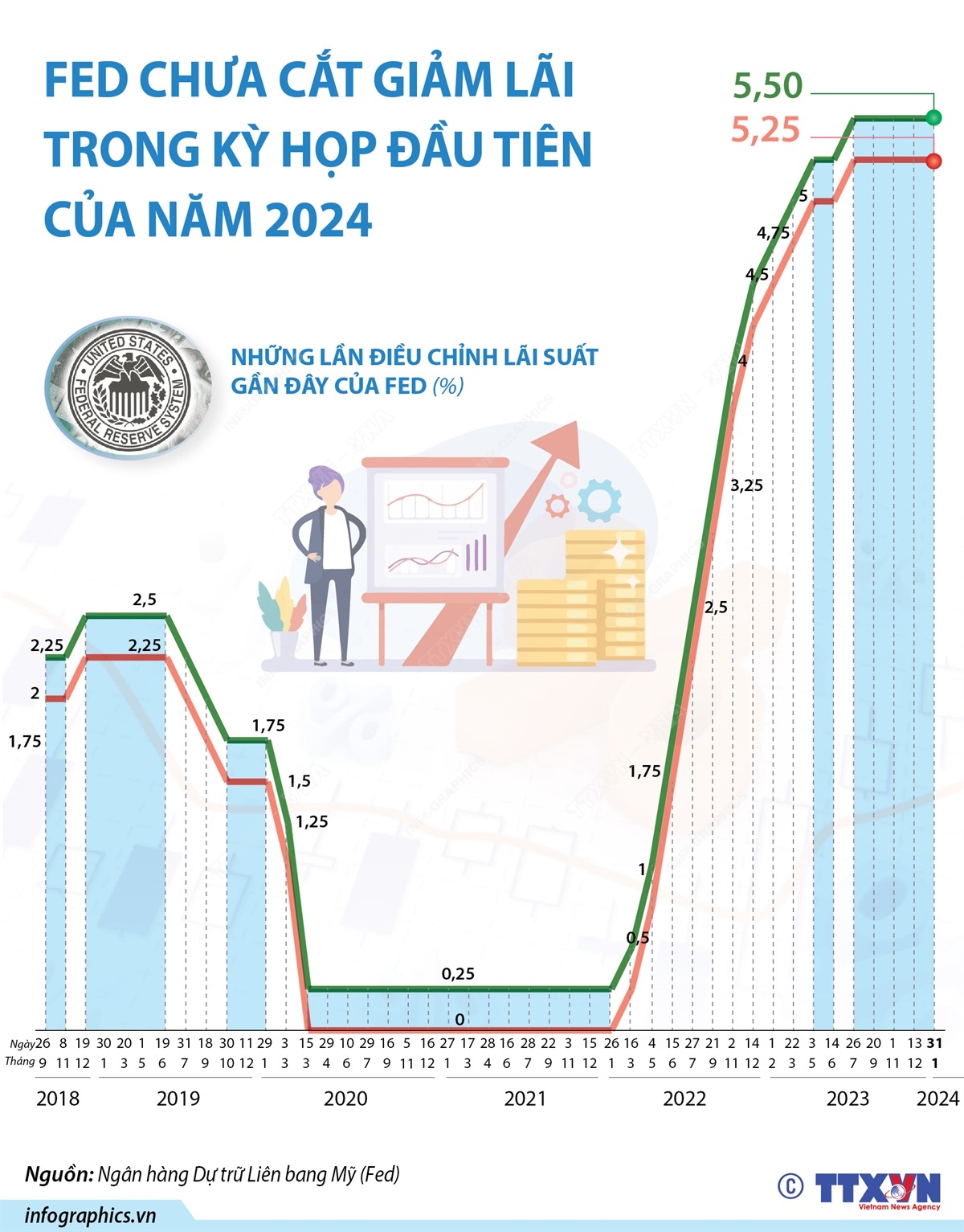 fed tăng lãi suất 2024